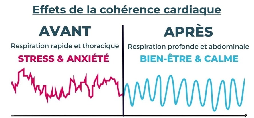 Effets de la cohérence cardiaque sur le nerf vague et les tensions nerveuse